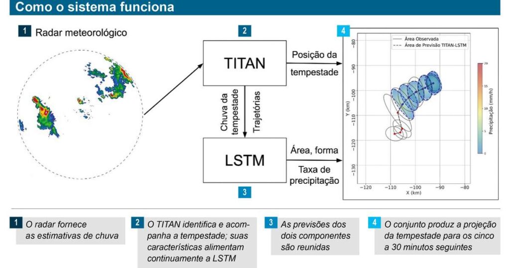 TITAN-LSTM: como prever tempestades com radar e redes LSTM
